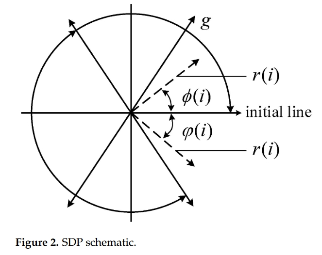 SDP