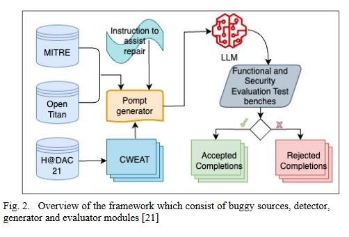 Fixing-Hardware-Security-Bugs-with-LLMs