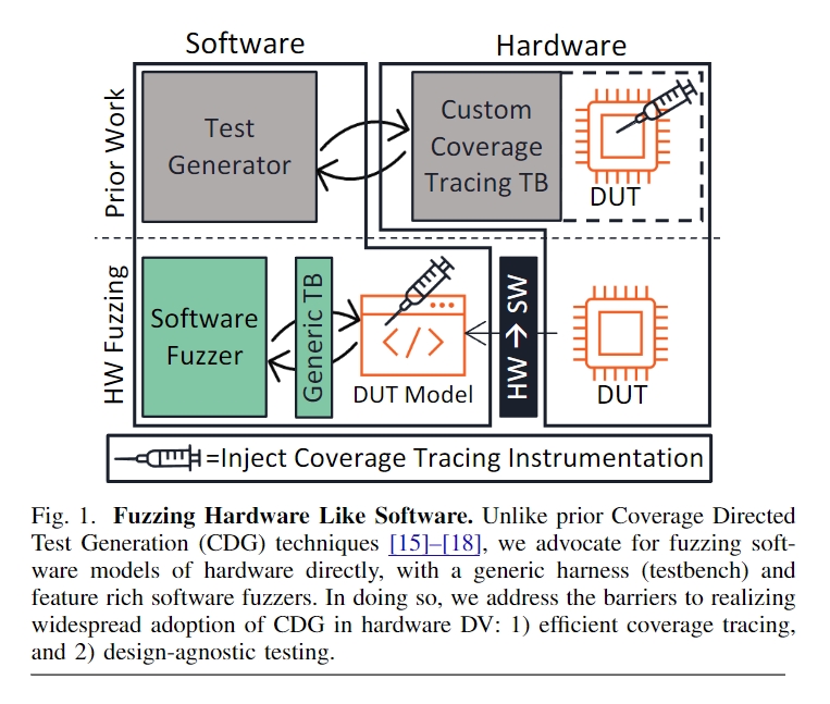 Fuzzing-Hardware-Like-Software