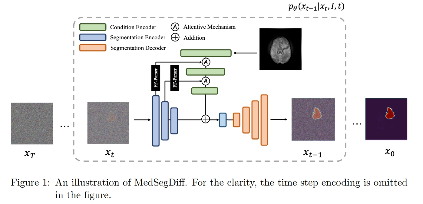 MedSegDiff