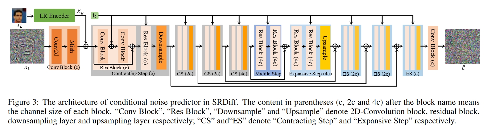 SRDiff