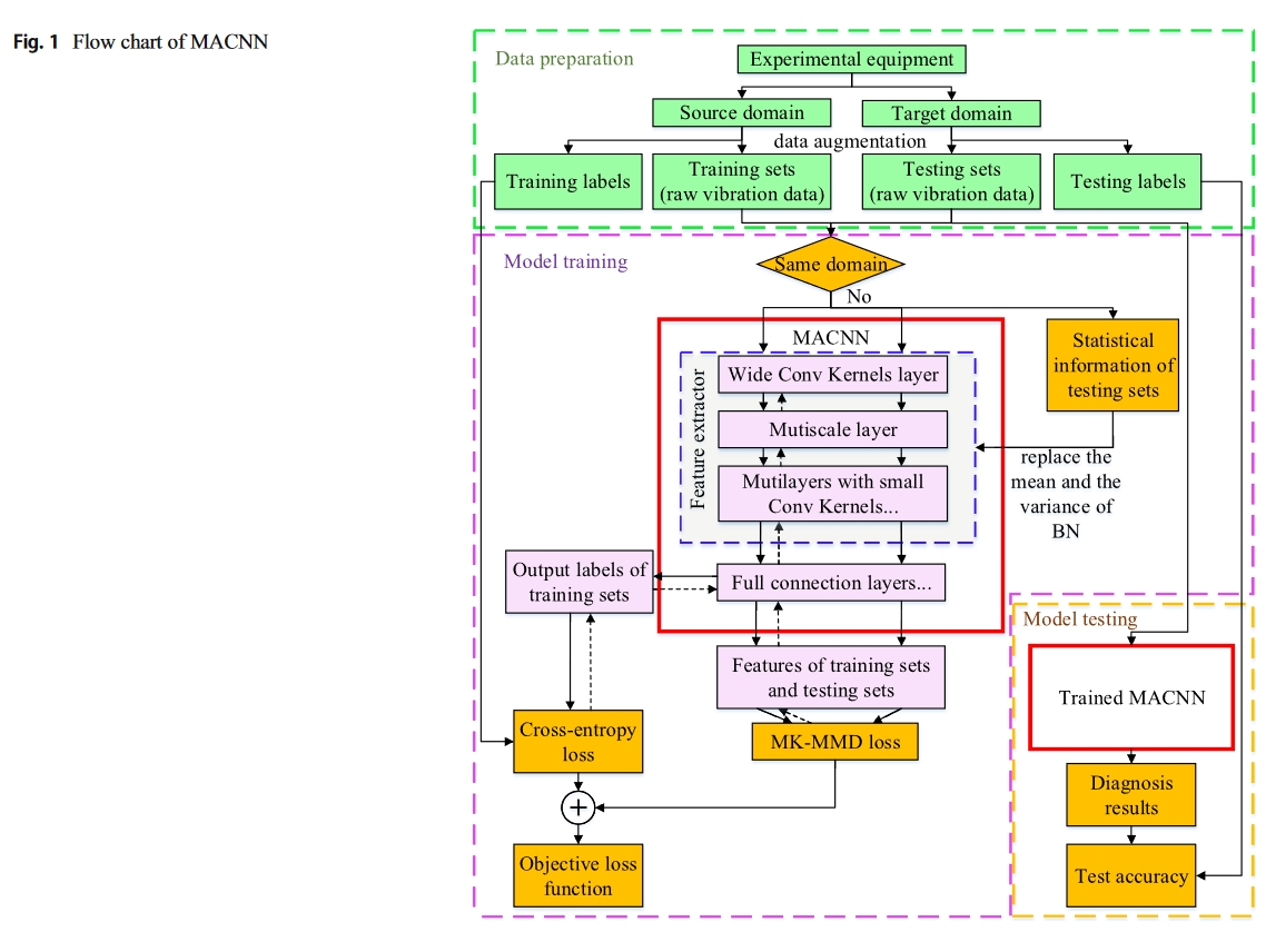 fig.1-MACNN